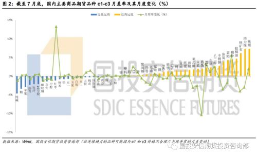 大宗商品板块投资月度观察 流动性改善vs价格管控，八月商品仍将强弱分化
